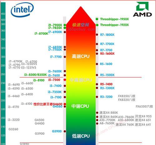 探究移动CPU性能天梯图（以及对移动设备性能的影响与应用场景分析）