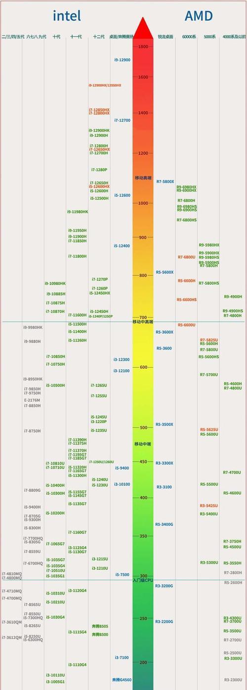 解密十二代性价比最高的CPU（领跑市场的高性能处理器探秘）