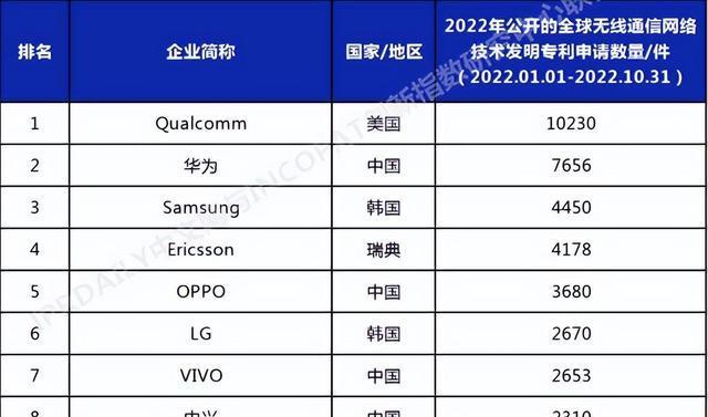 2022年手机排行榜前十名最新销量出炉！（市场霸主崭露头角，谁将问鼎手机销量之王？）