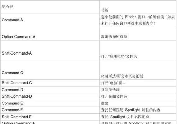 键盘符号快捷键大全（从"A"到"Z"，掌握这15个键盘符号快捷键，助您事半功倍）