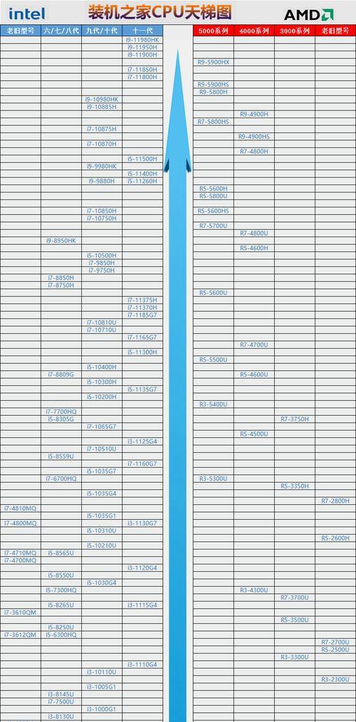 探索2023CPU综合性能天梯图的未来趋势