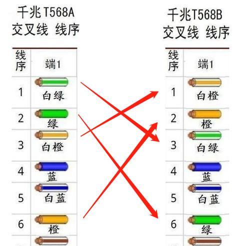 以网线水晶头的568A和568B不同之处（解析网线水晶头568A和568B两种连接方式的区别及应用场景）