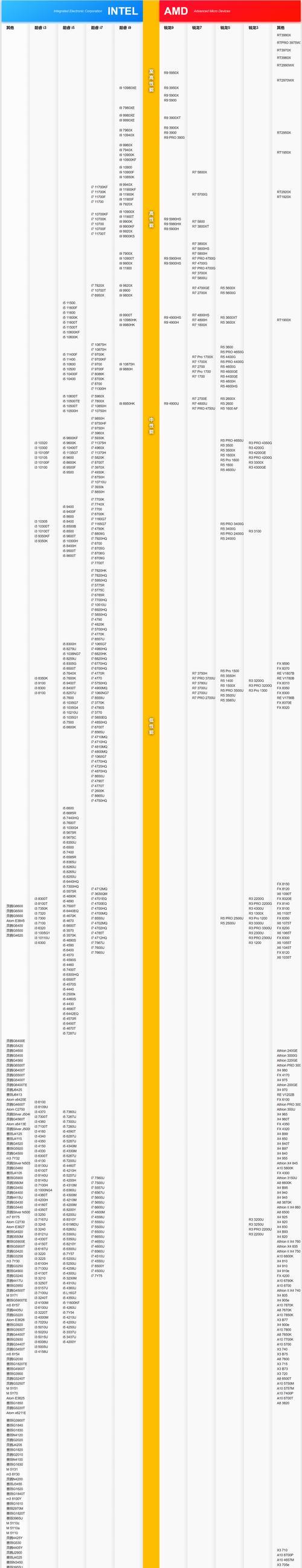 2022手机处理器排行榜揭晓（分析移动终端领域最强处理器，助你选购最适合的智能手机）