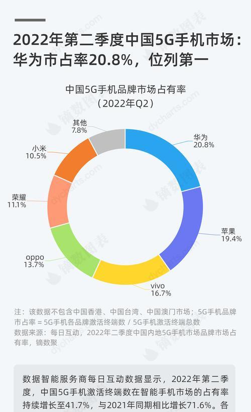 2022全球手机市场份额排名出炉，竞争激烈火热进行中（华为继续领先，小米紧随其后，三星遭遇挑战，苹果稳居第四）