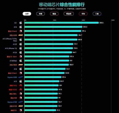 2021年最新主流手机CPU性能排行榜（挑选手机CPU不再迷茫，性能更强悍，速度更流畅！）