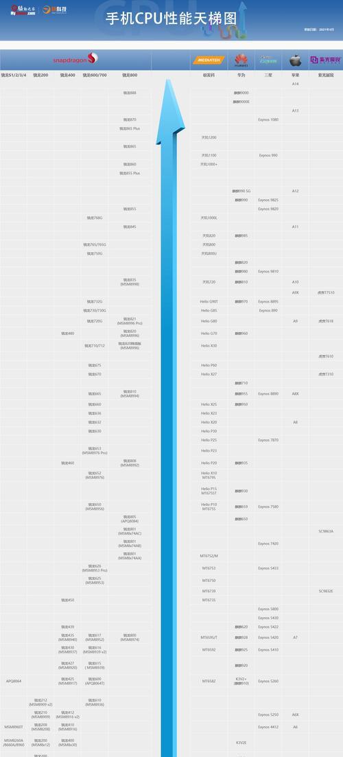 2021年最新主流手机CPU性能排行榜（挑选手机CPU不再迷茫，性能更强悍，速度更流畅！）