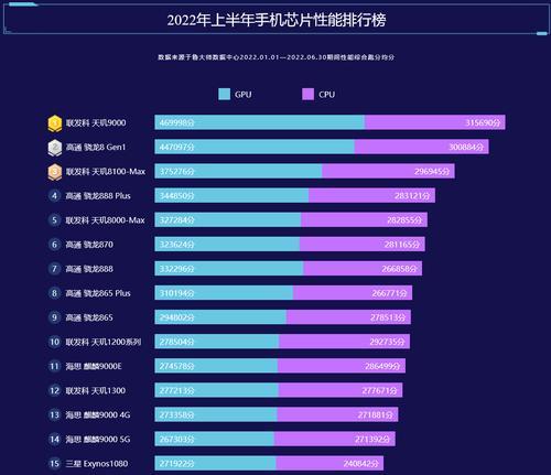 联发科天玑700相当于骁龙多少？（揭秘联发科天玑700处理器的性能与竞争对手骁龙的对比）