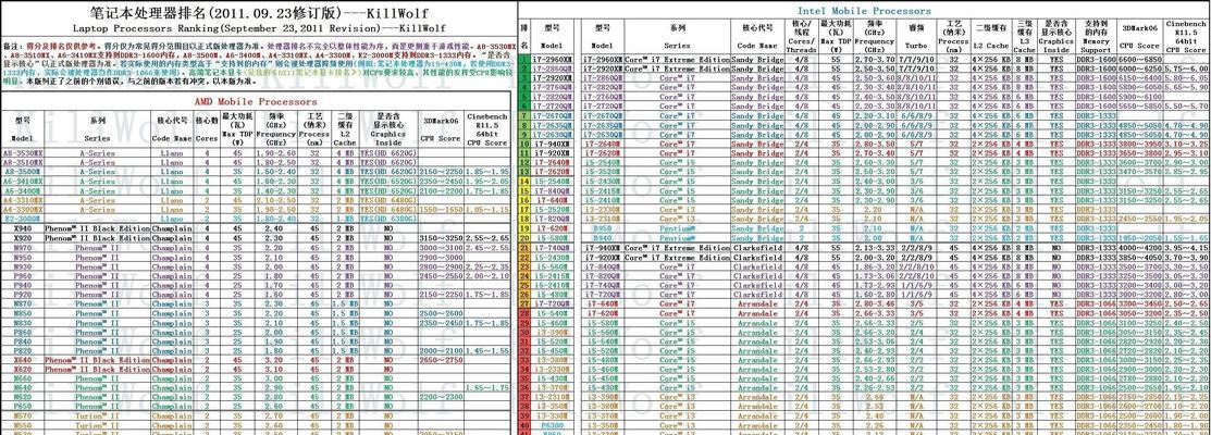 智能手表CPU性能排行榜出炉，领跑者揭晓（智能手表CPU性能对比，哪款产品性能更出众？）