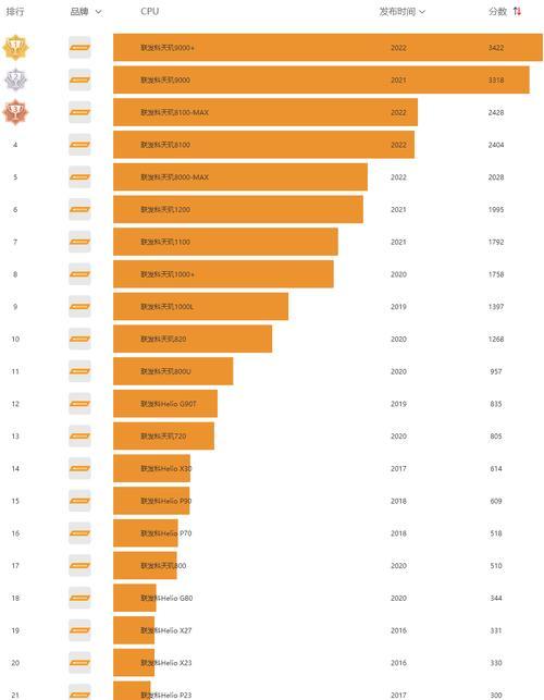 2022年手机CPU处理器性能排行榜揭晓（全面分析手机处理器性能，追踪动向）