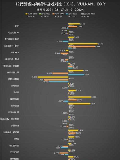 DDR4还是DDR5（探究DDR4和DDR5内存的性能差异与未来发展趋势）