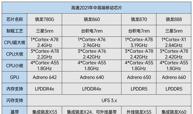 骁龙660vs麒麟710（性能对比与评价，为你选择提供参考）