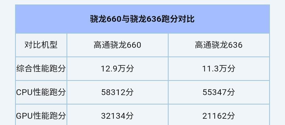 骁龙660vs麒麟710（性能对比与评价，为你选择提供参考）