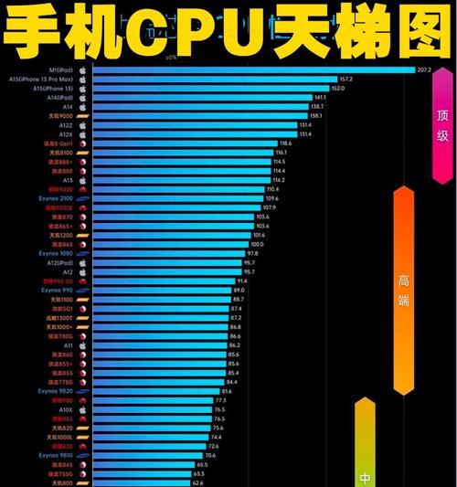 2021移动端芯片综合性能排行榜官网发布！（探索最新一代移动芯片的领军者，发现性能！）