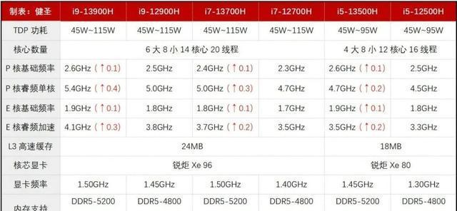 处理器i5和i7的差异与选择指南（深入了解i5和i7处理器，帮助您做出明智的选择）