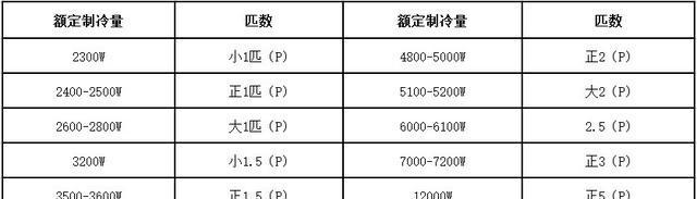 1.5匹空调的功率适合家庭使用吗（了解1.5匹空调的功率及其适用场景）