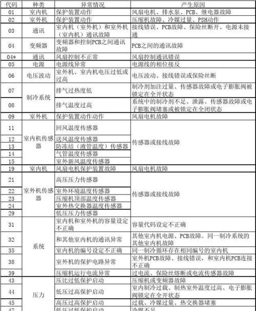 大金空调中央空调故障代码解析（故障代码分析及解决方法）