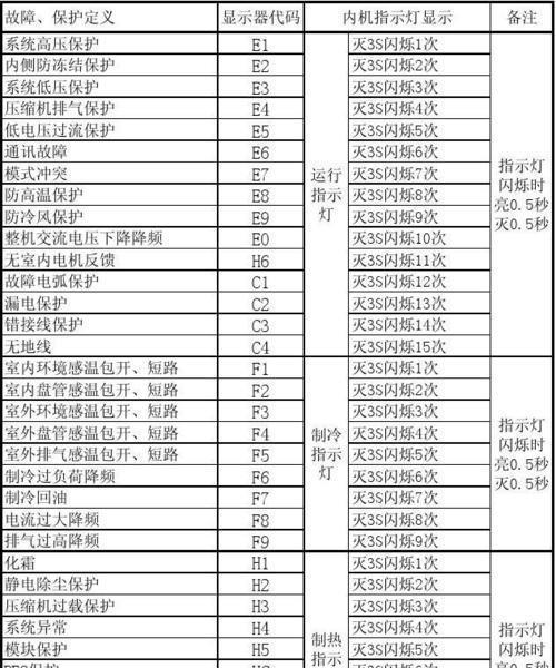 格力空调故障代码E4解析（E4故障代码的原因及解决方法）