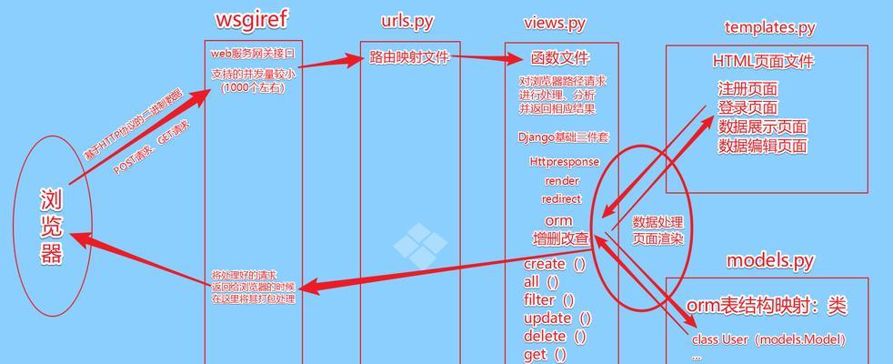 django框架主要用来做什么（django创建网站的方法）