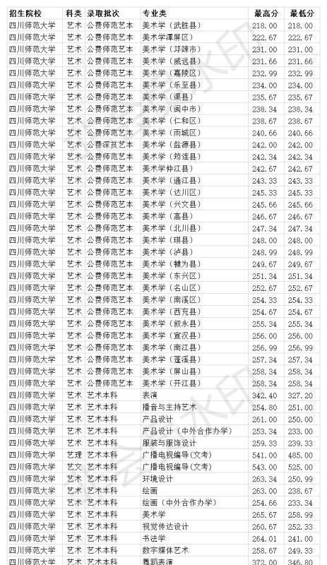 二本美术生能考取哪些大学（选择适合美术生的大学专业）