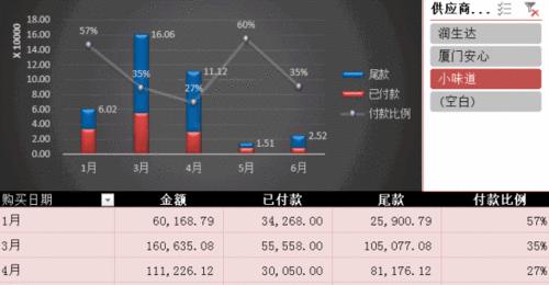 探索Excel透视图的制作及应用（以数据分析为核心）