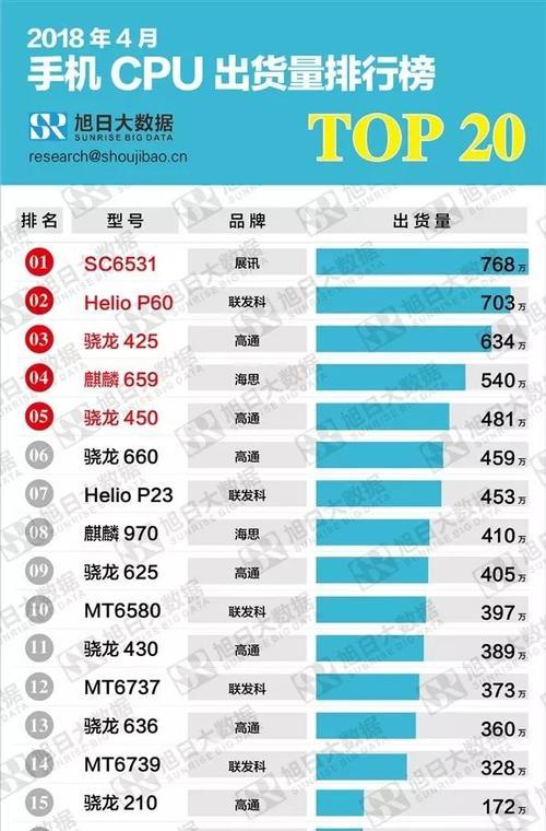 手机CPU处理器最新排名及性能分析（全球手机CPU市场份额）