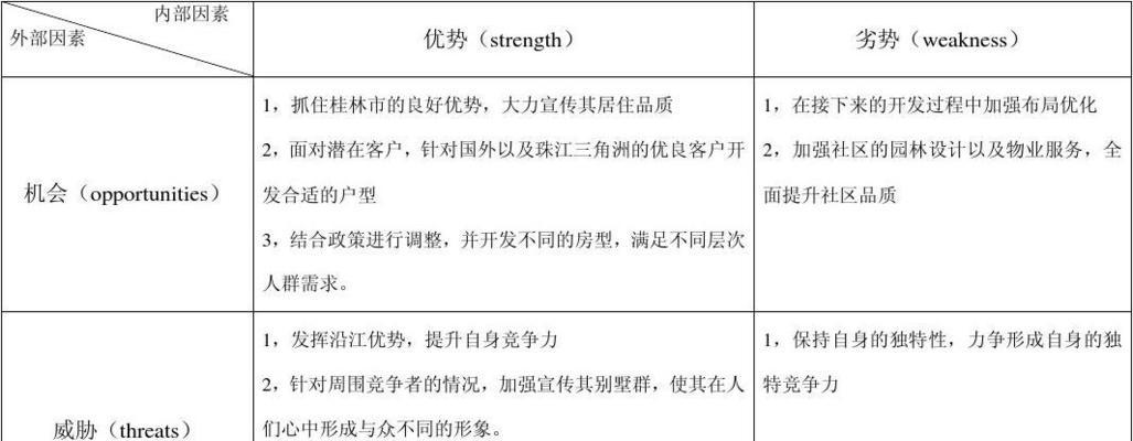 SWOT分析图（揭示企业竞争力）