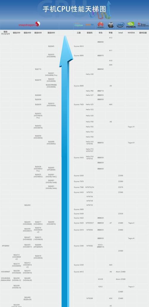 手机CPU处理器排行榜（拥有强大计算力与高性能手机的硬核之选）