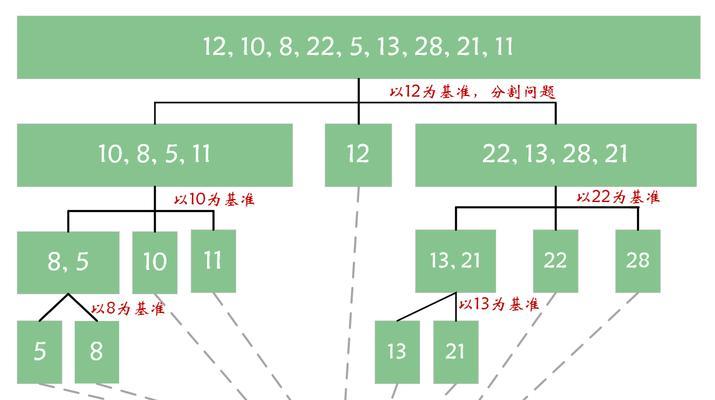 分割数快速排序