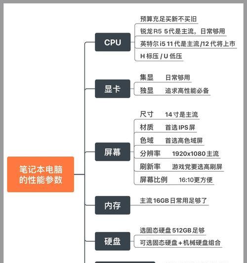 新手小白如何选购笔记本电脑（入门必读）