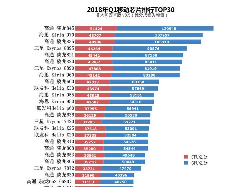 2024年CPU性能排行榜出炉（从性能到功耗）