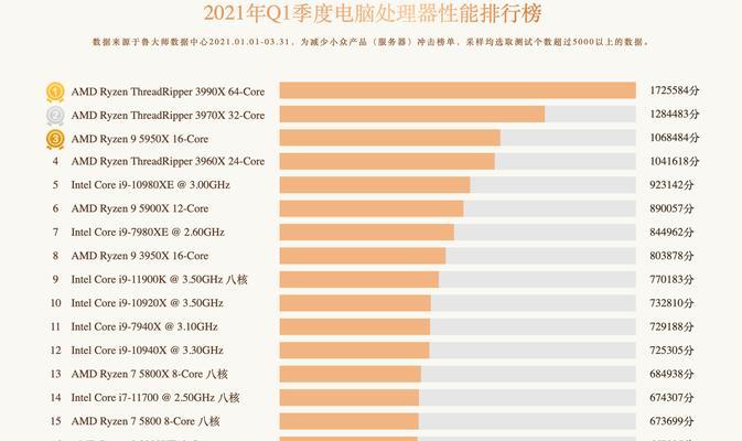 2024年CPU性能排行榜出炉（从性能到功耗）