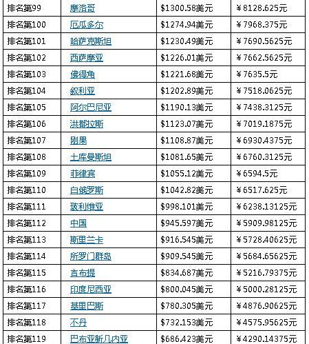 全球人均GDP城市排名（探索全球城市中的财富差距）