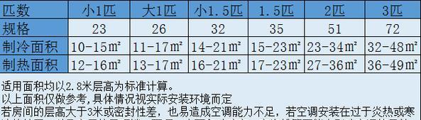 如何选择适合的空调匹数（空调匹数选择要点解析）