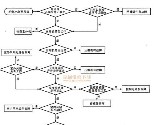 科龙空调变频故障代码解析（排查故障代码）