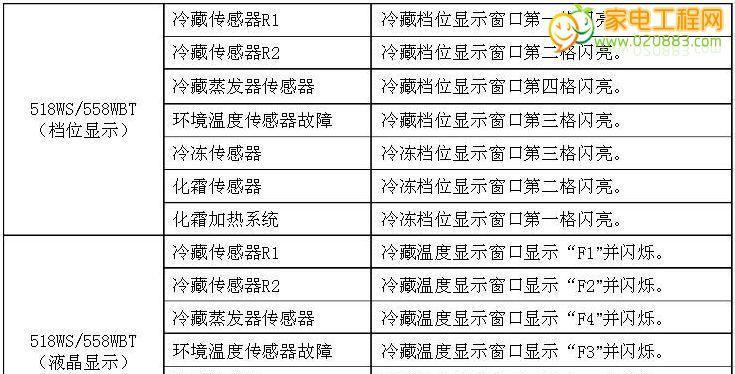 掌握电饭煲故障代码，解决家电维修难题（查找电饭煲故障代码）