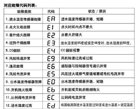 美的空调常见故障代码大全（解决空调故障的终极指南）