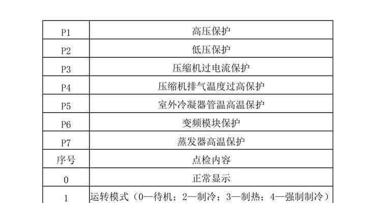 美的空调常见故障代码大全（解决空调故障的终极指南）