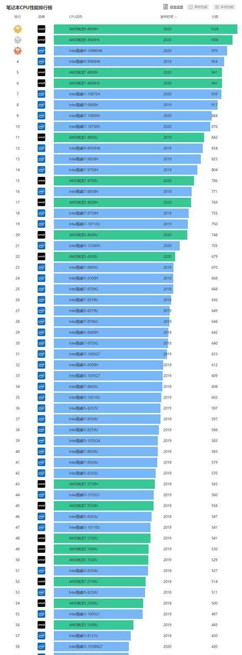 探索骁龙处理器性能排行榜（揭秘骁龙处理器最新一代产品）