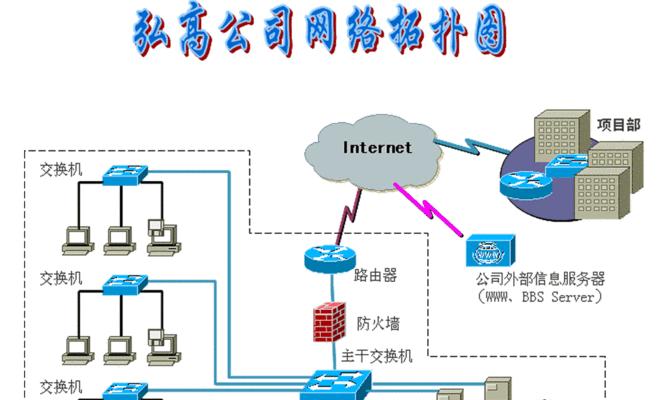 常见的网络拓扑结构及其特点（探索网络中的星型）