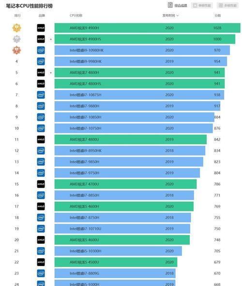 2024最新笔记本电脑CPU排行榜揭晓（全面解读最强悍处理器）