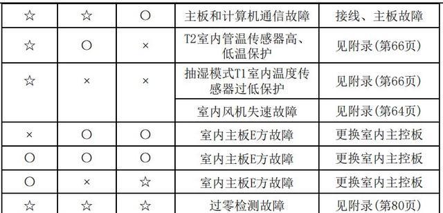 《美的空调常见故障代码大全——解析与解决方案》（了解美的空调故障代码）