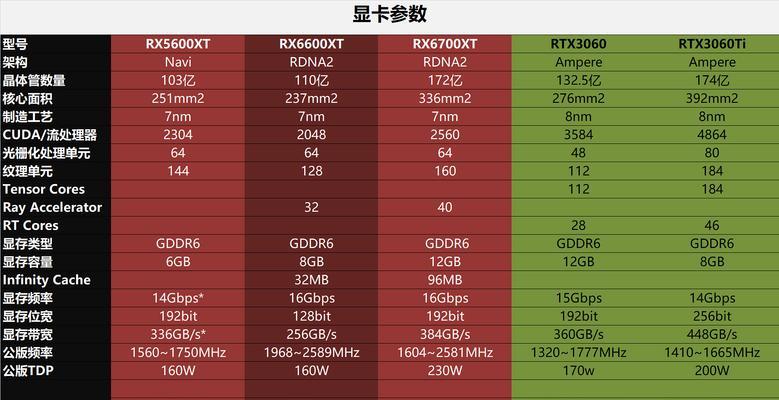 AMD6600XTvsNvidia3060（一场显卡之争）