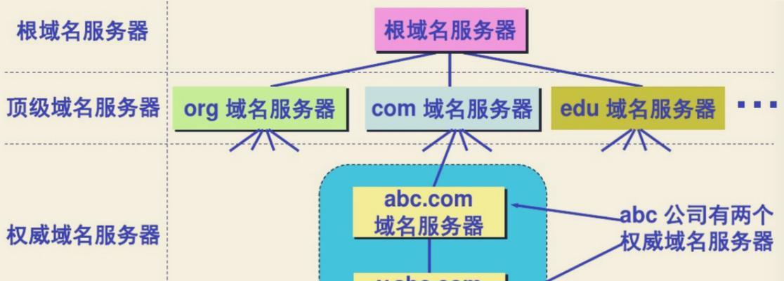 深入解析DNS服务器的作用和原理（探索域名解析的关键——DNS服务器）