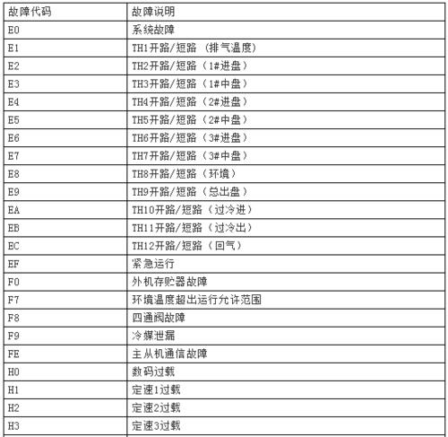 中科中央空调故障代码及排除方法（了解常见故障代码）