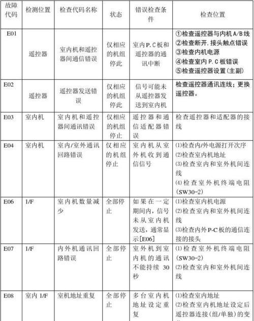 解读中央空调E7故障代码（了解E7故障代码）