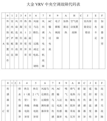 解读中央空调E7故障代码（了解E7故障代码）