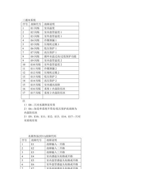 海尔空调显示故障代码怎么办？空调故障代码解决方法是什么？