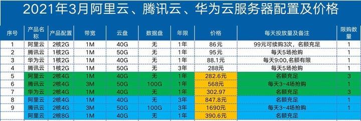 每月云服务器费用对短期和长期有什么影响？