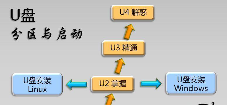 用u盘装系统教程能解决哪些常见问题？