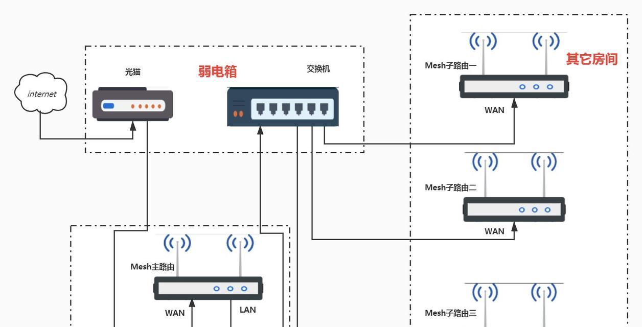 路由器的连接方法图解如何操作？